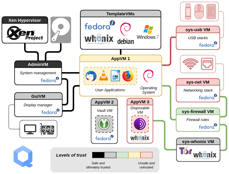 Qubes architectuur